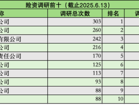 调研3985次！险资“长钱”加速入市：科技股被“盯上”，偏好红利板块