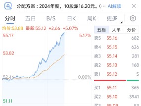 中国平安涨超5%，总市值重回1万亿元