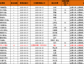 首批浮动费率基金发售正酣：：东方红核心价值提前结束募集 易方达嘉实超3亿 交银万家不足亿