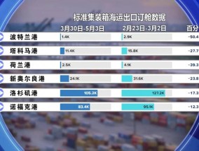 “关税战”冲击美国出口，涨价、失业恐接踵而至