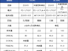 泽璟制药ZG005两项研究入选口头报告 单药二线治疗宫颈癌数据优于卡度尼利单抗 | 2025ASCO