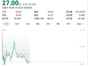 “苏超”概念股降温，金陵体育连收3个20CM涨停后股价大跌