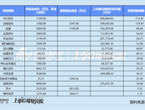 影石A股上市再现造富神话：IDG资本账面回报超700倍 苏宁提前“清仓”失之交臂