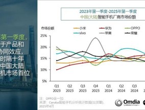 小米重回第一，华为大涨，只有荣耀被遗忘了？
