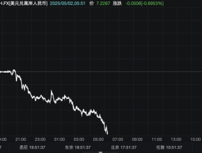 离岸人民币兑美元日内涨逾500个基点，报7.2267
