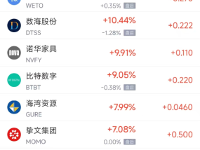 周五热门中概股涨跌不一 拼多多涨1.28%，小鹏汽车跌2.4%