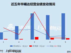 华曦达港股IPO：频繁变更主办券商、会计差错更正、遭到监管警示