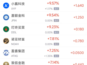 周四热门中概股多数上涨 京东涨4.31%，小马智行跌7.10%