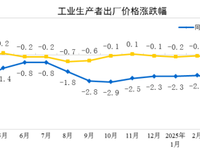 国家统计局：4月工业生产者出厂价格同比下降2.7%