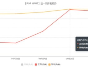 又一款中国App在美国大火！新品遭疯抢，洛杉矶“找不到队头和队尾”！公司北美收入暴增9倍，市值超越古驰母公司