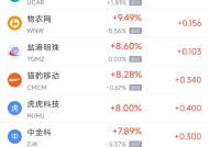 周五热门中概股多数下跌 台积电跌1.87%，阿里巴巴跌0.42%