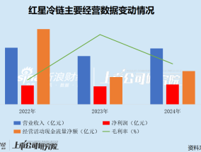 红星冷链转战港股IPO：市占率触及区域天花板 “内忧外患”下业绩增长停滞
