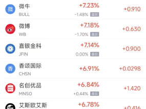 周四热门中概股涨跌不一 小马智行涨19.09%，小鹏汽车跌7.78%