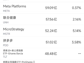 5月27日美股成交额前20：拼多多净利大降，股价重挫13%