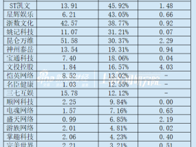 游戏年报|六成公司计提商誉减值损失 汤姆猫、*ST大晟商誉仍占净资产一半以上