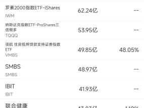 4月22日美股成交额前20：Strategy收高8%，比特币突破91000美元推动相关股票普涨