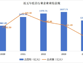 营收、利润锐减 行业进入调整期 企业业绩分化显著 | 2024疫苗行业年报