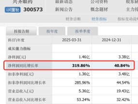 兴齐眼药滴眼剂收入翻倍仍低于预期，“唯一性”将被打破
