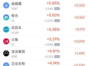 周四热门中概股涨跌不一 阿里巴巴跌3.07%，满帮涨3.30%