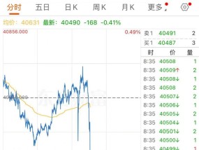 环比萎缩0.3%！美国一季度GDP负增长，美股期指集体下跌，原油、纽约铜期货跳水