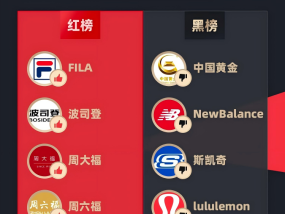 3月黑猫投诉服饰领域红黑榜：中国黄金隐瞒黄金克重