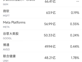 5月29日美股成交额前20：CoreWeave重挫9%，巴克莱称其短期上涨空间有限