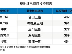 中国正在拼命建核电站，什么信号