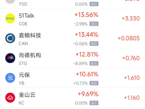 周一热门中概股普涨 台积电涨0.87%，阿里巴巴涨1.79%