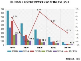 前4月百强房企销售过万亿，“好房子”提供增长动能