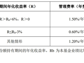 下周二开售！16只浮动费率基金披露招募书，新机制下管理费这么收