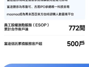 富途控股公布2025年Q1业绩：全球业务增长强劲，净利润按年升98%