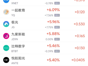 周一热门中概股涨跌不一 携程涨3.28%，小马智行跌8.25%