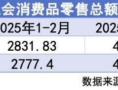 超越上海登顶全国消费第一城，这个西部城市凭什么