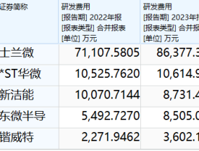 锴威特销售费用提高八成仍难敌行业价格战 营收大降四成 净利同比转亏