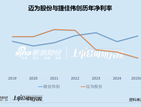 迈为股份股东减持背后：Q1净利罕见大降37% 