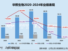 华熙生物净利润降超70%、Q4亏损 多项营运能力指标下降、高管却大幅加薪致管理费用大幅提升