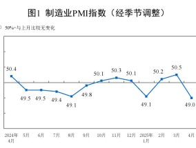 中国4月制造业PMI为49%，较上月下降1.5个百分点