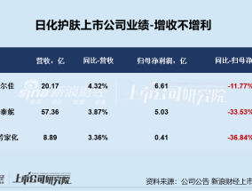 日化护肤年报|逸仙电商连亏五年亏超65亿 上海家化营收、归母净利润增速双垫底